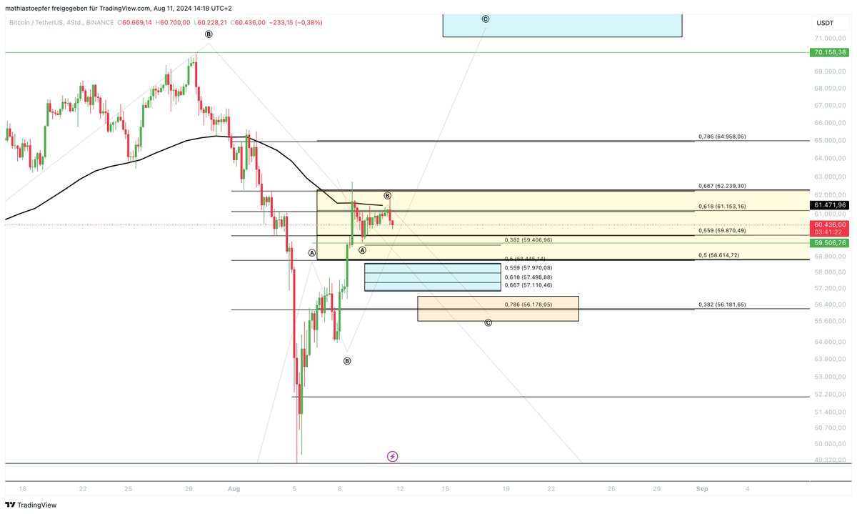KopfRuhe's tweet photo. https://t.co/Mn6GhdkSZE
Update zu #BTC ab 61.800 starke Ablehnung, Ziellevel neu berechnet, diese liegen nun bei ca. 56.000
#Bitcoin #Krypto #Kryptowährung #BTC #Blockchain #BitcoinNews #BitcoinHandel #KryptoMarkt #BitcoinInvestition #BTCNews #KryptoCommunity #DigitaleWährung #BitcoinPreis #HODL #KryptoInvestieren #KryptoAssets #SatoshiNakamoto #KryptoAnalyse #Dezentralisierung