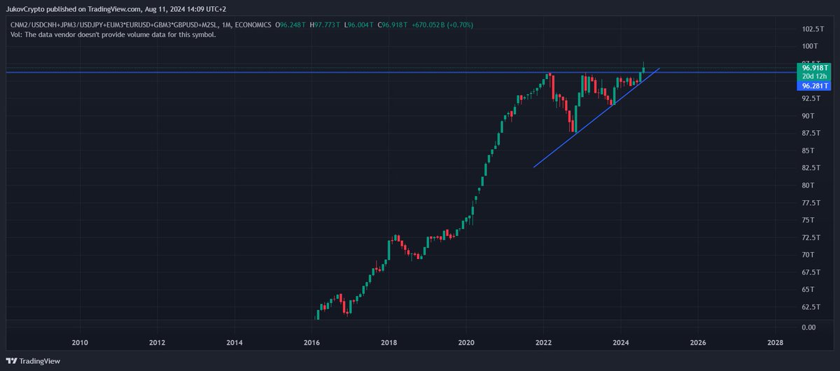 JukovCrypto's tweet photo. 🌐 Weekly Update / Market Outlook

What a week.

It's crazy to think that the big flash crash was just 6 days ago, once again proving how quickly the market can turn. Looking at it on a weekly basis, the deleveraging event from Monday is barely noticeable, with the major indices even showing slight gains (Nasdaq +0.4%) or closing neutral (S&P500 ±0.0%).

At the beginning of the week, things looked different, and especially the atypical, steep VIX movement was a warning sign that worried many analysts and traders: The VIX shot up past the critical level of ~40 (a historic level indicating a high risk of recession if not retraced quickly) and even spiked to around 65. This is the third-highest level the VIX has ever reached. Understandably, many renowned analysts responded with cautionary words, predicting an extension of the sell-off, as the other two intraday jumps of this magnitude had massive economic implications – the great financial crisis of 2008 and the COVID crash of 2020:

The context was also serious, as recession fears were significantly heightened by macro data, and the Yen carry trade caused panic in the markets, which in turn collided with an already technically challenging market situation (after “bad” Earnings & fears about the “pop” of the AI bubble), where highly allocated trend followers sold off in the generally low-liquidity regime of the summer.

The perfect storm, indeed.

But is this storm really over? The markets—especially Bitcoin—seem to be in the process of staging a classic V-shaped recovery, and the previously mentioned indices also appear to be taking the aftermath in stride. But is the sell-off and its potential aftermath truly over?
Goldman analysts are optimistic here, seeing the carry trade as largely "unwound" already. The trigger was the surprising announcement not only of a rate hike but also the intention to continue as long as the BoJ deems it "necessary." The context is important: the BoJ hasn’t raised rates since 2007 and even cut them when the rest of the world started hiking rates in response to COVID’s inflation wave. A 0.25% hike is very minor and likely manageable for the affected economic units, especially because it wasn’t a surprise. However, the hawkish stance (and the announcement of further hikes) was unexpected, and the market initially reacted dramatically. Immediately after the big dump, the BoJ backpedaled and reassured the market that it places great importance on market stability and would only continue hiking if they are very confident. This was enough to calm the market and possibly prevent a cascading effect.

At the same time, new macro data (including initial jobless claims in the U.S. and the PMI) suggested that a recession might still be averted, and the feared trend-following strategies are likely mostly done with their sell-offs. Additionally, bond buybacks are starting in the U.S., and the blackout period for stock buybacks is over, which could mean up to $8 billion in buybacks per day.
Global liquidity is increasing.

➡️What’s Ahead for Next Week?

The upcoming week brings new macroeconomic data, which the market will undoubtedly try to interpret in the context of recession fears, giving them more weight than usual:

◽️ On Wednesday, we will see the U.S. CPI inflation numbers. The headline is expected to show a decrease from +3.0% to +2.9% year-over-year, although the month-over-month price changes could rise from -0.10% (deflation!) back up to +0.20%. Core inflation is also expected to fall from +3.3% to +3.2% year-over-year, while the monthly data should see a small uptick from +0.10% to +0.20%.

Overall, these are solid numbers. However, it remains to be seen how the market will react to this information. Currently, the futures for the Federal Funds Rate suggest that the likelihood of a rate cut in September is evenly split between a 25-basis-point cut and a 50-basis-point cut. This indicates uncertainty in the market regarding the Fed's future actions.

◽️ In terms of Earnings, Thursday’s reports from Alibaba and Walmart will likely be the most interesting for the broader market. Walmart is generally considered an important indicator of the U.S. consumer's condition, making this report particularly relevant.

➡️What About Crypto?
Bitcoin / $BTC was able to reclaim the crucial $60k level with significant strength. The entire recovery seems to be spot-driven, with open interest being massively flushed, putting us on much stronger footing than in recent months. Combined with inevitably rising liquidity, it should be clear that the medium- to long-term outlook, in my opinion, is extremely bullish. In the short term, however, I don’t believe we’re back in a clearly bullish trend. Rather, we’ve reclaimed the neutral zone. From a technical perspective, I would consider a clear bullish trend to begin at around $63.3k. We are in a very healthy re-accumulation phase, which likely puts the cycle back on track and could even strengthen the eventual breakout.

Altcoins look significantly better than in previous weeks, but they are still far from an alt-season or any general outperformance compared to Bitcoin. However, the price levels of many fundamentally strong projects offer, in my opinion, a very favorable risk-reward ratio from a long-term perspective, so I’m slowly starting to DCA more heavily to accumulate conviction holds. For short-term trades, I currently only see scalps as interesting, a view further supported by the BTC.D & TOTAL3 (Total Crypto Marketcap minus ETH/BTC) charts:

That's it for the week.
Cheers.