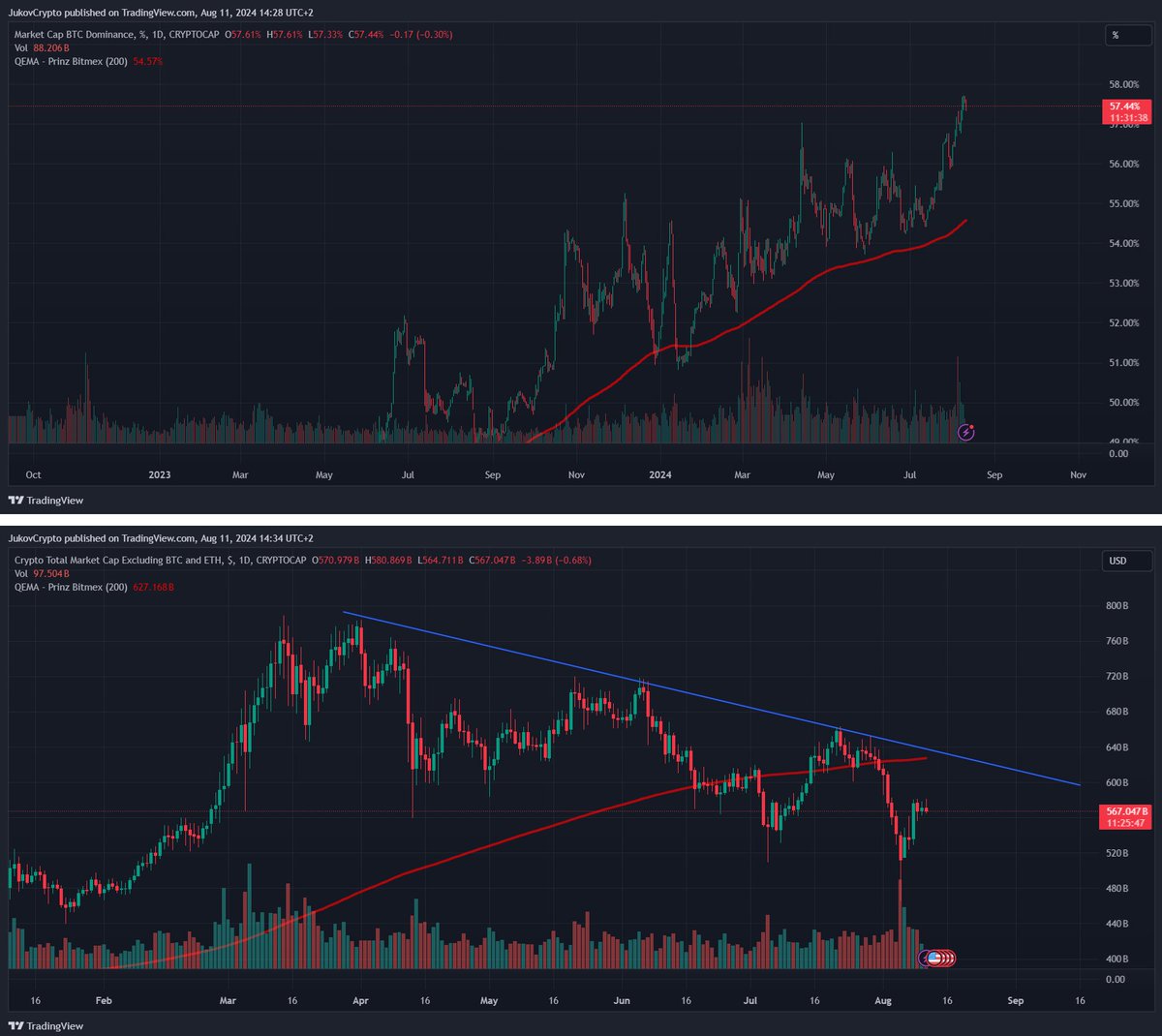 JukovCrypto's tweet photo. 🌐 Weekly Update / Market Outlook

What a week.

It's crazy to think that the big flash crash was just 6 days ago, once again proving how quickly the market can turn. Looking at it on a weekly basis, the deleveraging event from Monday is barely noticeable, with the major indices even showing slight gains (Nasdaq +0.4%) or closing neutral (S&P500 ±0.0%).

At the beginning of the week, things looked different, and especially the atypical, steep VIX movement was a warning sign that worried many analysts and traders: The VIX shot up past the critical level of ~40 (a historic level indicating a high risk of recession if not retraced quickly) and even spiked to around 65. This is the third-highest level the VIX has ever reached. Understandably, many renowned analysts responded with cautionary words, predicting an extension of the sell-off, as the other two intraday jumps of this magnitude had massive economic implications – the great financial crisis of 2008 and the COVID crash of 2020:

The context was also serious, as recession fears were significantly heightened by macro data, and the Yen carry trade caused panic in the markets, which in turn collided with an already technically challenging market situation (after “bad” Earnings & fears about the “pop” of the AI bubble), where highly allocated trend followers sold off in the generally low-liquidity regime of the summer.

The perfect storm, indeed.

But is this storm really over? The markets—especially Bitcoin—seem to be in the process of staging a classic V-shaped recovery, and the previously mentioned indices also appear to be taking the aftermath in stride. But is the sell-off and its potential aftermath truly over?
Goldman analysts are optimistic here, seeing the carry trade as largely "unwound" already. The trigger was the surprising announcement not only of a rate hike but also the intention to continue as long as the BoJ deems it "necessary." The context is important: the BoJ hasn’t raised rates since 2007 and even cut them when the rest of the world started hiking rates in response to COVID’s inflation wave. A 0.25% hike is very minor and likely manageable for the affected economic units, especially because it wasn’t a surprise. However, the hawkish stance (and the announcement of further hikes) was unexpected, and the market initially reacted dramatically. Immediately after the big dump, the BoJ backpedaled and reassured the market that it places great importance on market stability and would only continue hiking if they are very confident. This was enough to calm the market and possibly prevent a cascading effect.

At the same time, new macro data (including initial jobless claims in the U.S. and the PMI) suggested that a recession might still be averted, and the feared trend-following strategies are likely mostly done with their sell-offs. Additionally, bond buybacks are starting in the U.S., and the blackout period for stock buybacks is over, which could mean up to $8 billion in buybacks per day.
Global liquidity is increasing.

➡️What’s Ahead for Next Week?

The upcoming week brings new macroeconomic data, which the market will undoubtedly try to interpret in the context of recession fears, giving them more weight than usual:

◽️ On Wednesday, we will see the U.S. CPI inflation numbers. The headline is expected to show a decrease from +3.0% to +2.9% year-over-year, although the month-over-month price changes could rise from -0.10% (deflation!) back up to +0.20%. Core inflation is also expected to fall from +3.3% to +3.2% year-over-year, while the monthly data should see a small uptick from +0.10% to +0.20%.

Overall, these are solid numbers. However, it remains to be seen how the market will react to this information. Currently, the futures for the Federal Funds Rate suggest that the likelihood of a rate cut in September is evenly split between a 25-basis-point cut and a 50-basis-point cut. This indicates uncertainty in the market regarding the Fed's future actions.

◽️ In terms of Earnings, Thursday’s reports from Alibaba and Walmart will likely be the most interesting for the broader market. Walmart is generally considered an important indicator of the U.S. consumer's condition, making this report particularly relevant.

➡️What About Crypto?
Bitcoin / $BTC was able to reclaim the crucial $60k level with significant strength. The entire recovery seems to be spot-driven, with open interest being massively flushed, putting us on much stronger footing than in recent months. Combined with inevitably rising liquidity, it should be clear that the medium- to long-term outlook, in my opinion, is extremely bullish. In the short term, however, I don’t believe we’re back in a clearly bullish trend. Rather, we’ve reclaimed the neutral zone. From a technical perspective, I would consider a clear bullish trend to begin at around $63.3k. We are in a very healthy re-accumulation phase, which likely puts the cycle back on track and could even strengthen the eventual breakout.

Altcoins look significantly better than in previous weeks, but they are still far from an alt-season or any general outperformance compared to Bitcoin. However, the price levels of many fundamentally strong projects offer, in my opinion, a very favorable risk-reward ratio from a long-term perspective, so I’m slowly starting to DCA more heavily to accumulate conviction holds. For short-term trades, I currently only see scalps as interesting, a view further supported by the BTC.D & TOTAL3 (Total Crypto Marketcap minus ETH/BTC) charts:

That's it for the week.
Cheers.