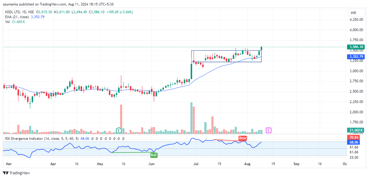 saumanka's tweet photo. KDDL- 3586. Keep an eye on it in the next few weeks.
#kddl #stocksinnews #stockstofocus #stocksinradar #stocks #stockalert #BreakoutStocks #investing #trading #nifty https://t.co/YNozmFP2Fq