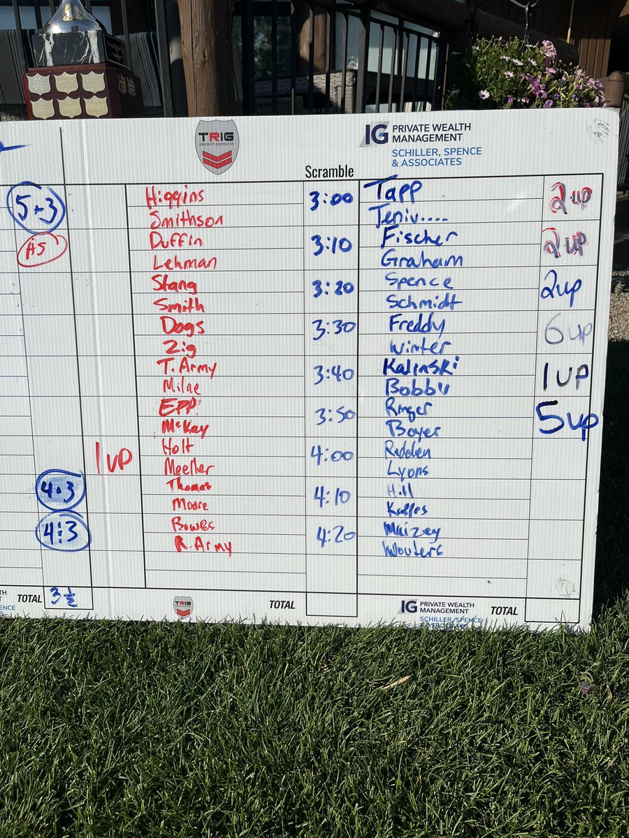 After the afternoon Scramble session going in favour of team IG by 1 point after a very lopsided board after 9 holes Team Trig carries a 9.5 to 8.5 lead going into Sunday singles.