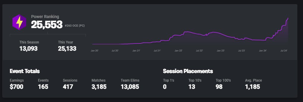 Yo chat, i need a duo for next season! $600 this szn