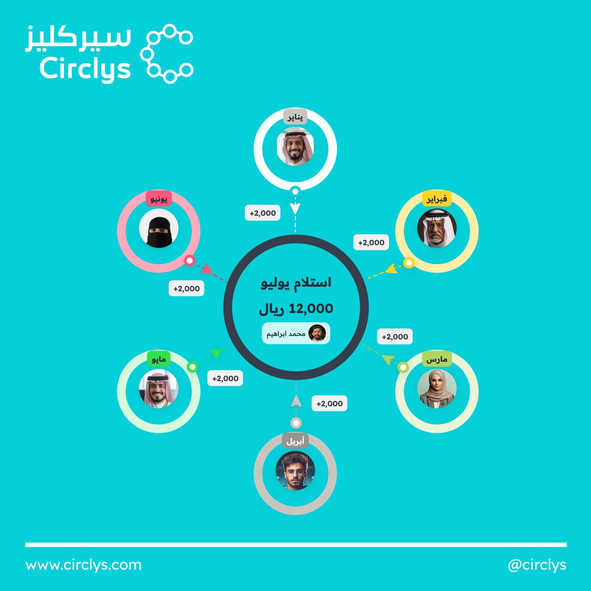 مفهوم الجمعية الشهرية المالية ⬇️⬇️.
تكون الجمعيات الشهرية المالية عن طريق تجميع مبالغ مالية متساوية من المشاركين في الجمعية، وهذا على أساس دوري شهري.