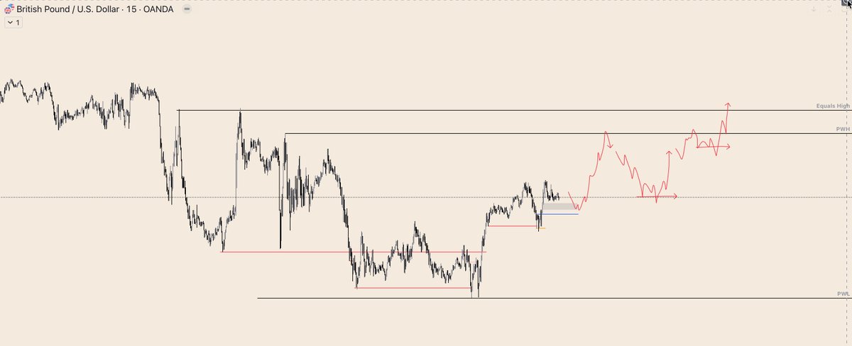 Weekly Bias. #Gbpusd $gu