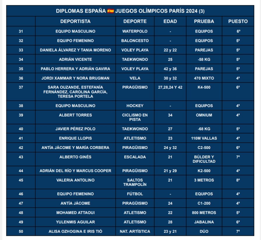 España 🇪🇦 termina los Juegos Olímpicos de París con 1️⃣8️⃣ medallas 🏅 ➕ 5️⃣0️⃣ diplomas 📃

1️⃣8️⃣medallas

5️⃣🥇4️⃣🥈9️⃣🥉  

➕

5️⃣0️⃣ diplomas

4º 9️⃣
5º 2️⃣0️⃣
6º 1️⃣0️⃣
7º 7️⃣ 
8º 4️⃣

🧵⬇️⬇️⬇️