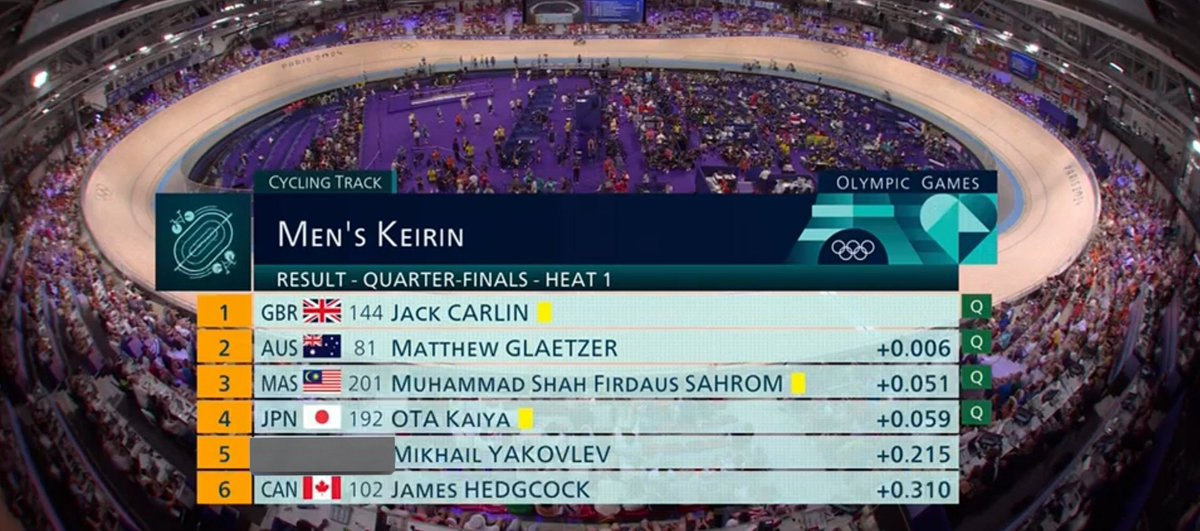 theone_xyz's tweet photo. [#CyclingTrack]

Shah Firdaus Sahrom 🇲🇾 qualify to the SF as he finished at the 3rd place.. wooohhg 🔥!!!

* first four riders qualify to the SF ...negara haram tersingkirrr

Semifinals start at 6:29 pm (🇲🇾 time)

#Paris2024 #Olympics https://t.co/UWI8P9Lrwu