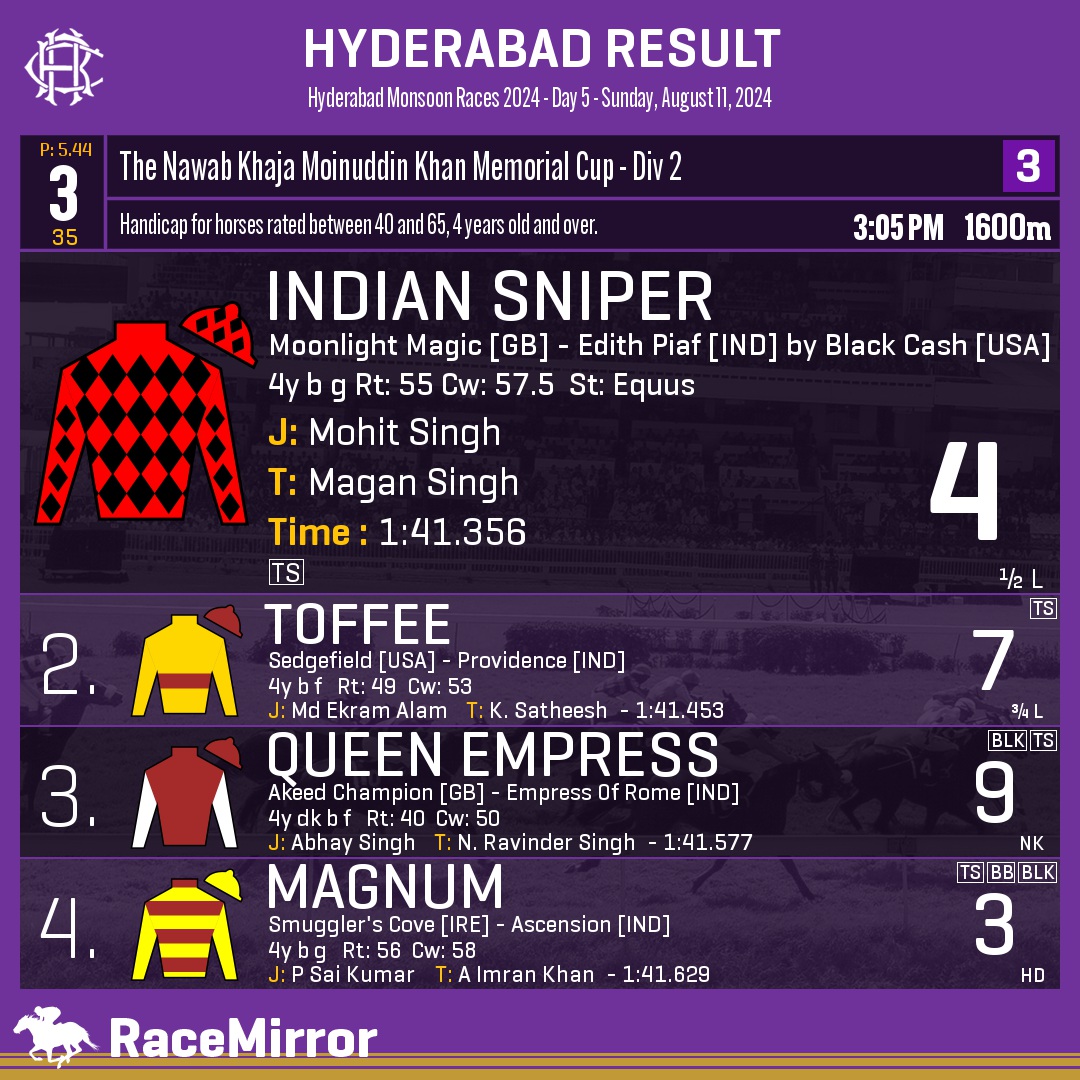 RaceMirror's tweet image. Hyderabad: Race 3
.
1️⃣ INDIAN SNIPER

J: Mohit Singh
T: Magan Singh
.
2️⃣ Toffee
3️⃣ Queen Empress
4️⃣ Magnum
.
.
#IndianSniper #MohitSingh #MaganSingh #Hyderabad #HorseRacing #HyderabadRaces #Hrc #IndianRacing #RaceMirror