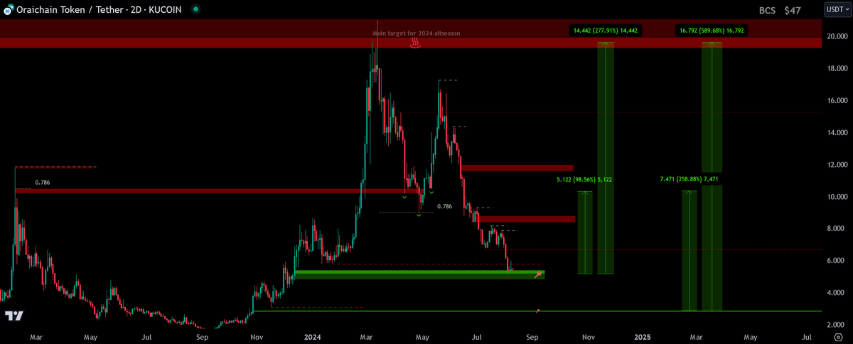 ORAI [Update]

-75% later it has arrived to 1st HTF  🔑  level