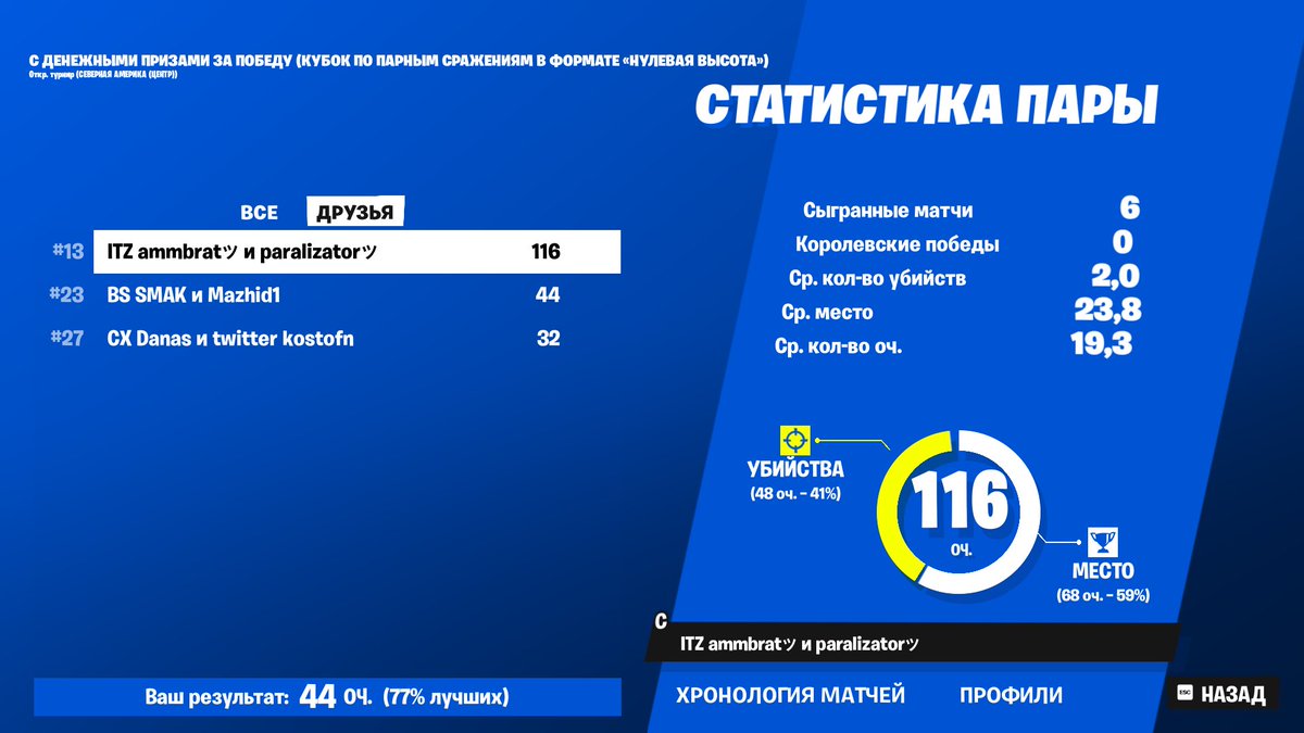 Забанили читаков и мы 23 место уже) 
+100$ NAC