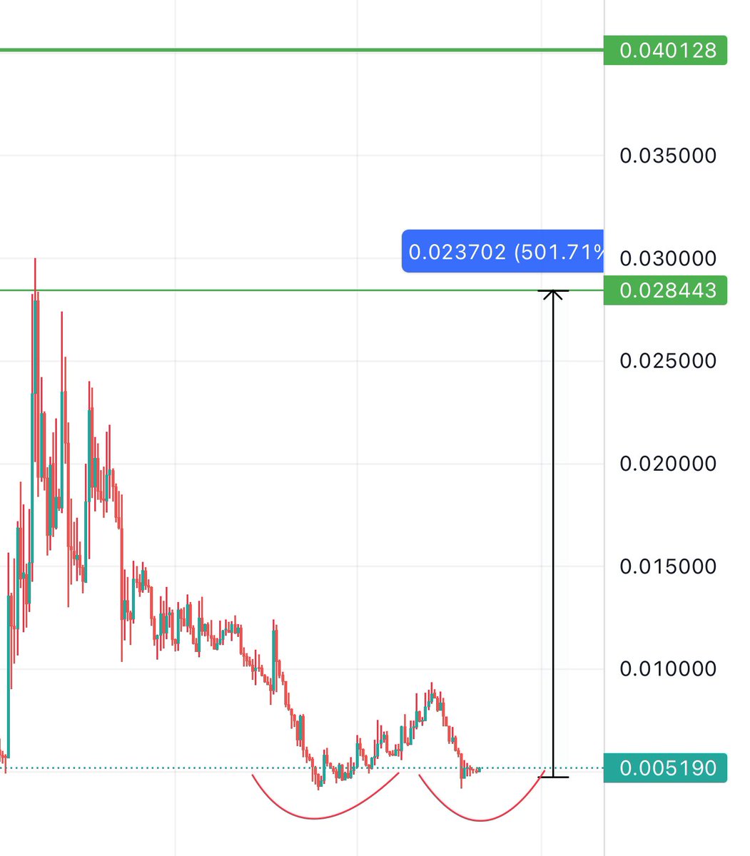 Bitcoinhabebe's tweet photo. Sniper entry here on $DAPPX For 5-10x. 

Double bottom on HTF support. https://t.co/SZk7ZuU4g2