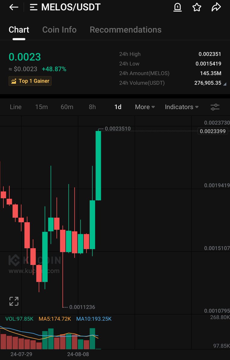 Bitcoinhabebe's tweet photo. Do not say habebe didnt warn us ⬇️. $MELOS Is starting its run to follow #AIOZ Which did a 80x! 

Insane volume for @melos_studio ever since first shared entry few weeks back at absolute bottom. 

Multiples to come 🔥 https://t.co/TdkoezmZjW