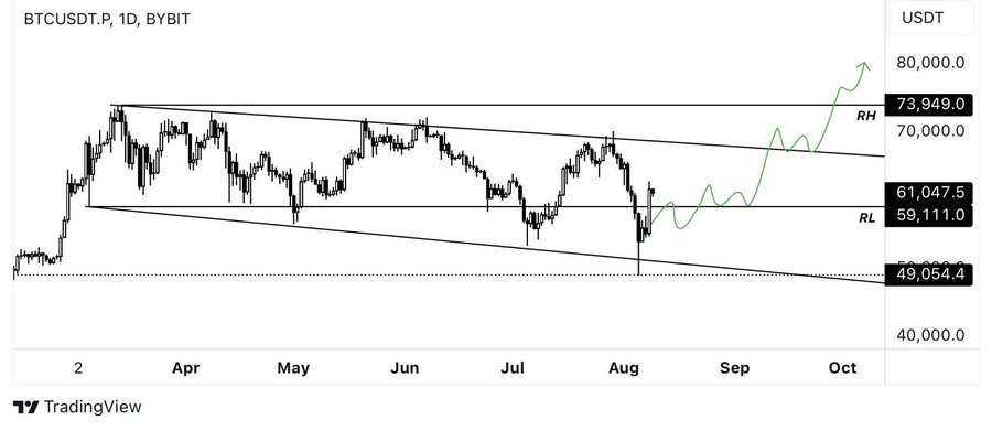 $BTC holding strong  during the weekend tells me

My bullish analysis on #BTC  is playing out.

Massive pump to around $67K, where we’ll face the next resistance is loading. 

I have a feeling this is going to happen very soon.