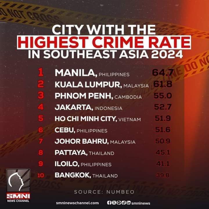 TheDemons66666's tweet photo. Saan yung Davao diyan?

Masyado niyo siniraan ang Davao.

Kaya daw tinanggal mga PNP na dineploy dahil daw sa maraming krimen? 😂 https://t.co/xqiOpq56LO