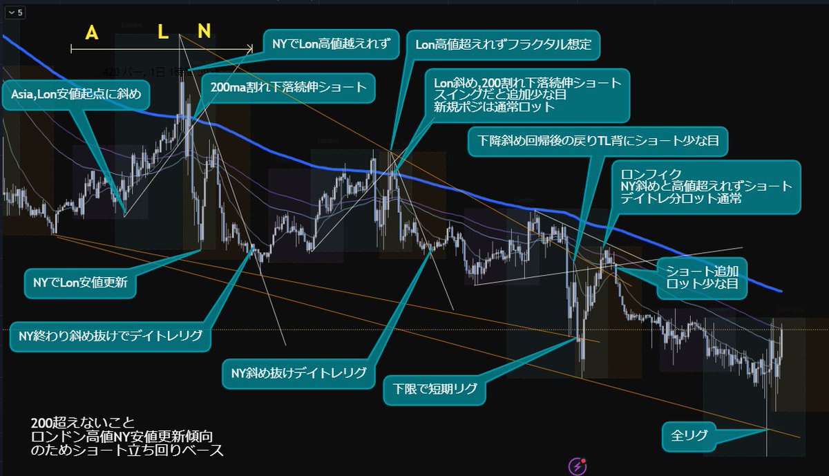 misaQ_F's tweet photo. 宿題⑨
ナナメと200maからポイント出し。
fibで波を。
今回はセッションからデイとスイングポイントを意識。

#WTRfxS https://t.co/XWkM2G05qW