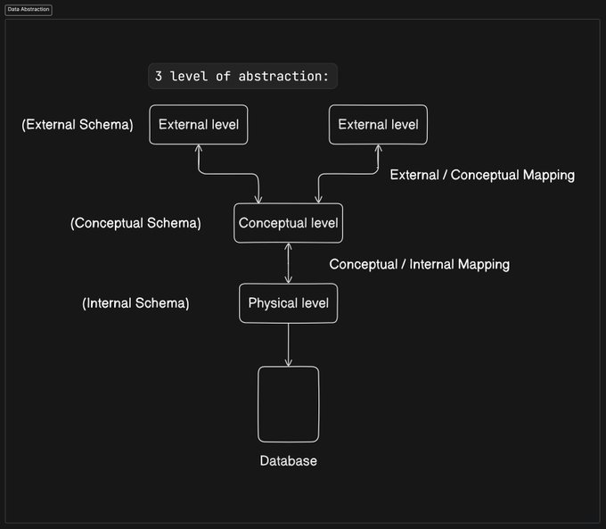 Three Schema Architecture