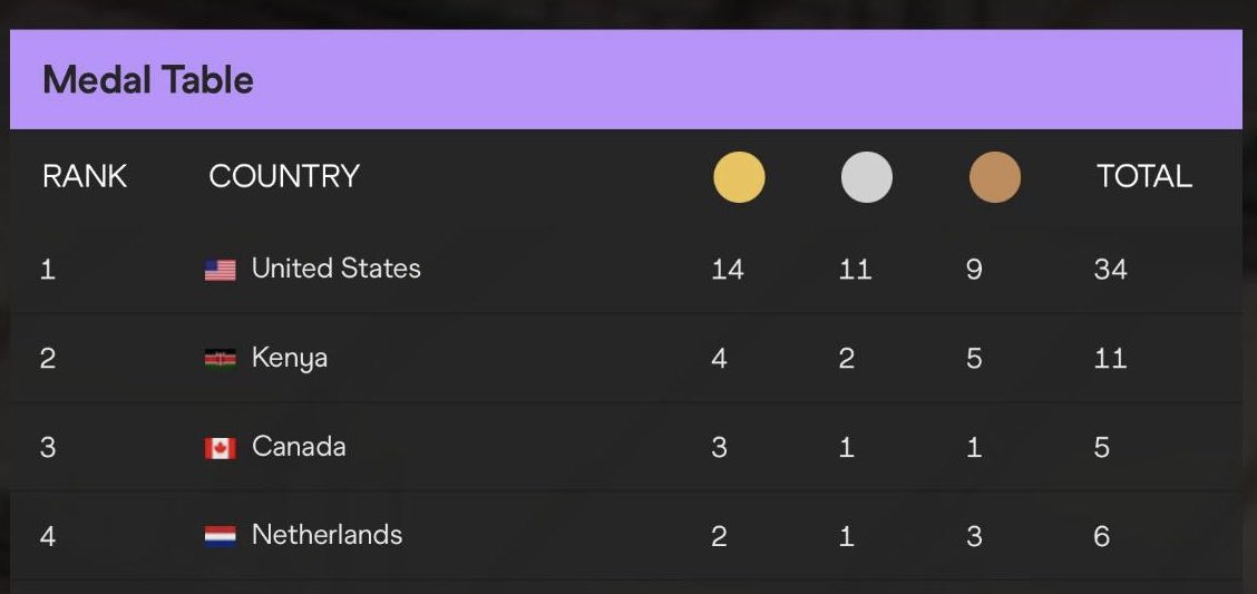 LaurentMeuwly's tweet photo. Proud of this team! 🥇🥇🥈🥉🥉🥉

European country number 1 in Athletics at the Olympics!!

@Atletiekunie @TeamNLtweets @Papendal https://t.co/P1NydfWJZr
