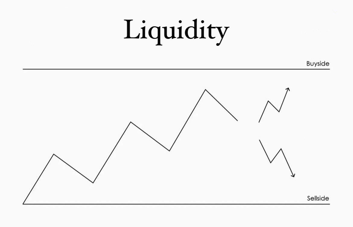 SoulzBTC's tweet image. I'm writing a COMPLETE THREAD about “Liquidity”

1. What is Liquidity? 
2. How to measure Liquidity? 
3. Sell-side Liquidity 
4. Buy-side Liquidity 
5. Stop hunts  

❤️ this post if you are going to READ it