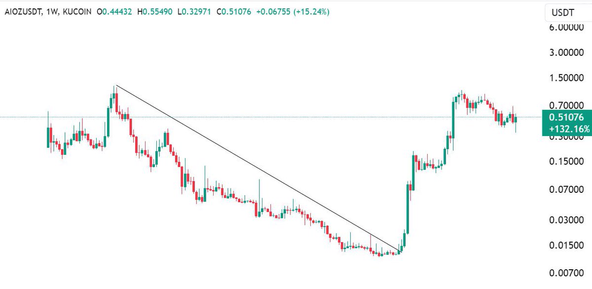 Bitcoinhabebe's tweet photo. $MELOS Is so bullish! Monthly &amp; weekly exactly similar to #AIOZ Which did 8000%! https://t.co/AivDAB0PV5