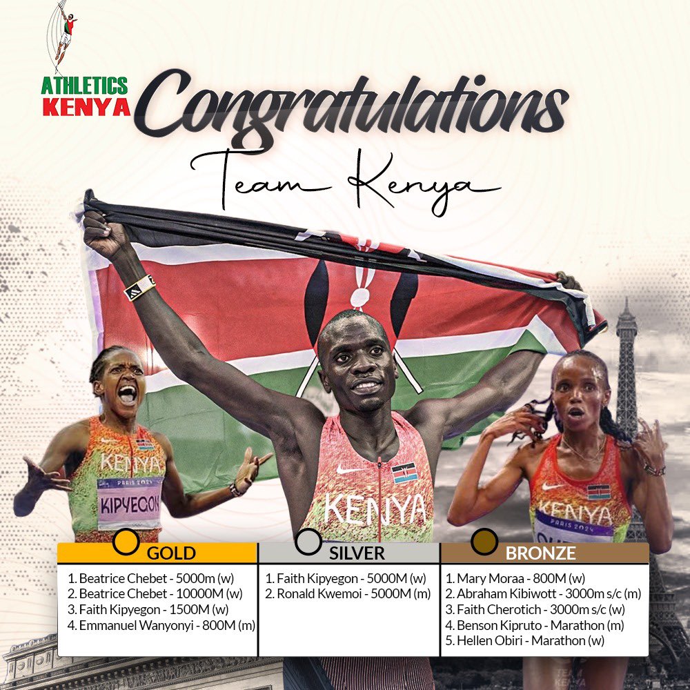 athletics_kenya's tweet photo. CONGRATULATIONS #TEAMKENYA 

It’s a wrap, Kenya 🇰🇪 displayed splendid performance at the 2024 Paris Games to finish second behind United States 🇺🇸 in Athletics Table Standing with 11 medals (4gold🏅 2 Silver🥈 and 5 Bronze🏅) https://t.co/3zWT1FNSir