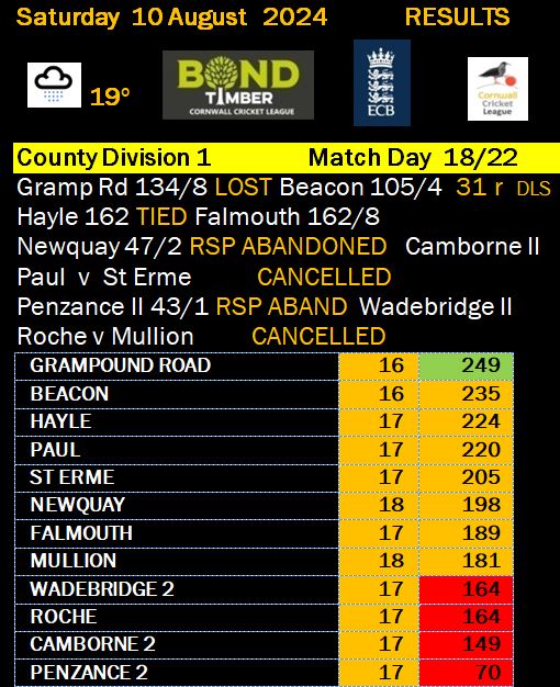 Cornwall Cricket League (@cornwall_league) on Twitter photo The <a href="/GrampoundRoadCC/">Grampound Road CC</a> lead reduced to 14 pts by <a href="/beaconcc/">Beacon Cricket Club ๐</a> with 6 left. Beacon were 74/0 (16.2) when a 3 hour rain delay meant a 20-over game. Beacon having 10 wkts & 3.4 ovs left the DLS target was adjusted to a high 166 - wkts made a big difference <a href="/swsportsnews/">South West Sports News</a> <a href="/CornwallSport/">BBC Sport Cornwall</a> The <a href="/GrampoundRoadCC/">Grampound Road CC</a> lead reduced to 14 pts by <a href="/beaconcc/">Beacon Cricket Club ๐</a> with 6 left. Beacon were 74/0 (16.2) when a 3 hour rain delay meant a 20-over game. Beacon having 10 wkts & 3.4 ovs left the DLS target was adjusted to a high 166 - wkts made a big difference <a href="/swsportsnews/">South West Sports News</a> <a href="/CornwallSport/">BBC Sport Cornwall</a>
