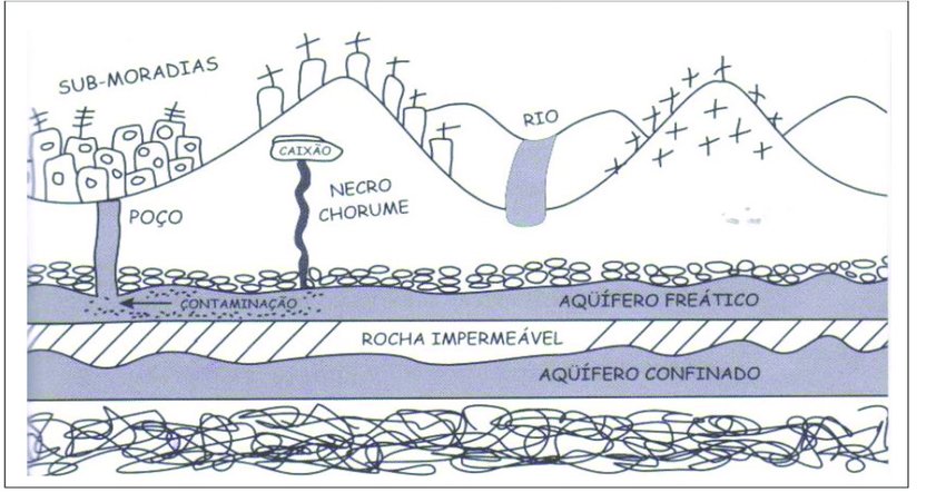 putz_larissa's tweet photo. @elmalquere Amiga sou técnica de laboratório e conheço algumas pessoas que já trabalharam com isso, o corpo na decomposição produz necrochorume e esse tipo de material pode contaminar a água e as pessoas que moram perto do cemitério podem beber essa água. https://t.co/8Zz4e777Te