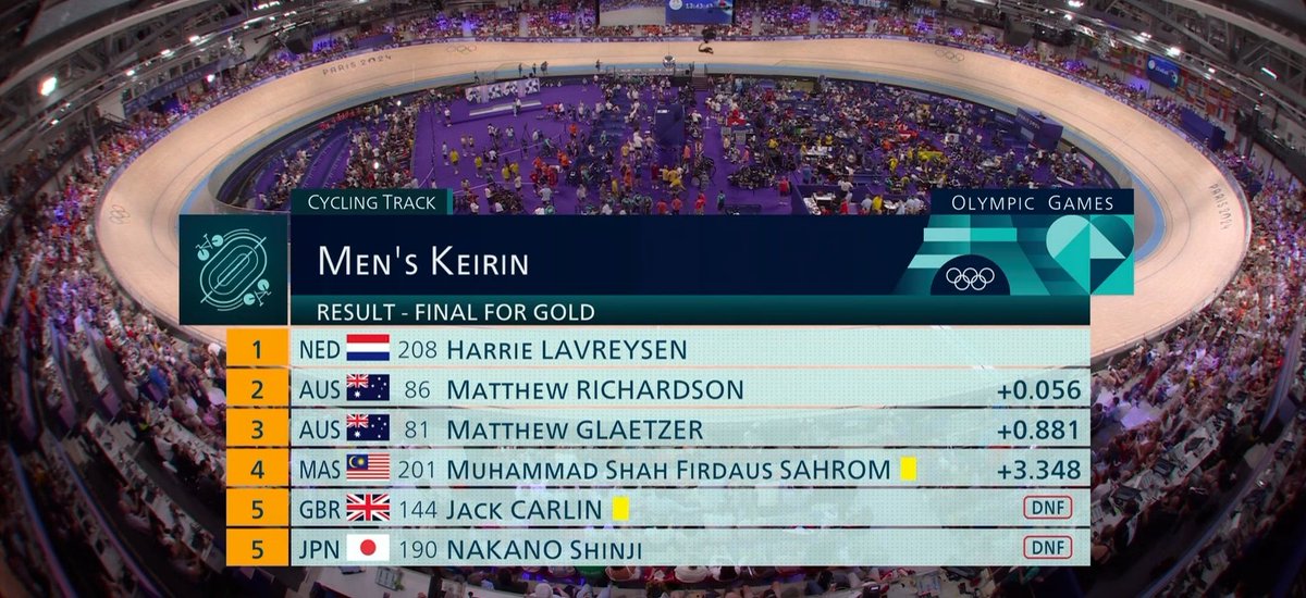 theone_xyz's tweet photo. 4th place for SHAH FIRDAUS SHAROM 🫡

Kemalangan yg kita tak nak tengok pun, tp tu terjadi. He got a chance for Bronze just now. Really. tapi kena tolak oleh Shinji 🇯🇵

SHAH THE TERMINATOR, we will keep cheering for you! Onto the next one 💪🏻

Kebanggaan 🇲🇾🫡

#Paris2024 #Olympics 
#CyclingTrack