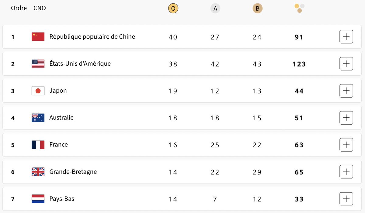 Les Pays-Bas au classement des médailles, c'est quelque chose hein. 17 millions d'habitants, une médaille sur deux obtenues est en or. C'est ça un pays du sport #JO2024