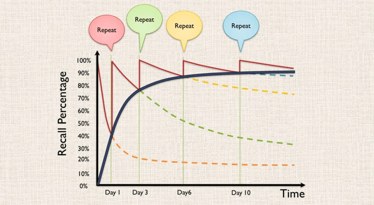 Pernah ngalamin udah belajar seharian, eh 3 hari kedepannya udah lupa sama yg dipelajari &amp; paling cm inget 50%?

Nah, agar materi bs lebih lama ingat di otak, coba pakai metode "Spaced Repetition". Cocok untum yg mau UTBK. Walau masih lama tetap masih ingat materinya.

—a thread—