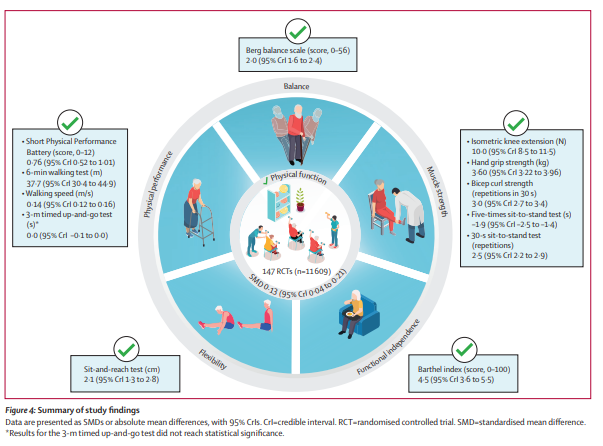 Have you read:

“Effects of physical exercise on physical function in older adults in residential care: a systematic review and network meta-analysis of randomised controlled trials”

You should!

Here’s a 🧵