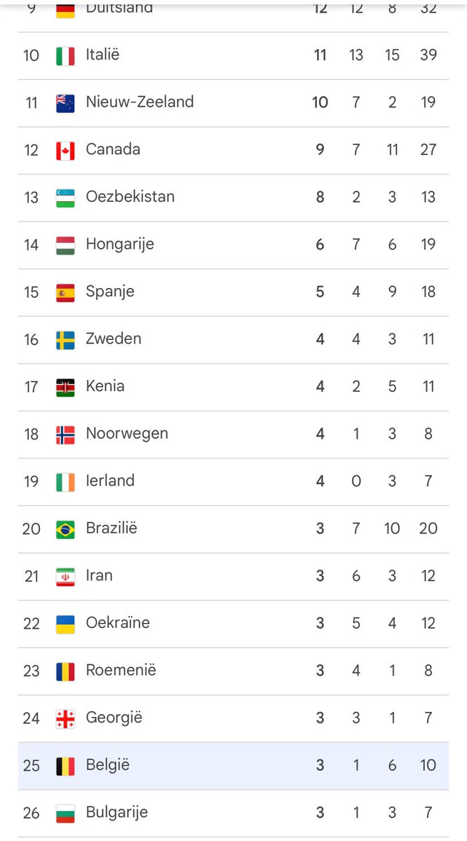 Wat leren deze <a href="/Olympics/">The Olympic Games</a>? Misschien nog maar eens een wake-up call om sport in ons land nog meer op de agenda te zetten? Te beginnen in het onderwijs? Verschil met bv onze noorderburen is gigantisch #OlympicGames #Belgium <a href="/teambelgium/">Team Belgium</a> #politiek #onderwijs #sportbeleid <a href="/sporza/">sporza</a>