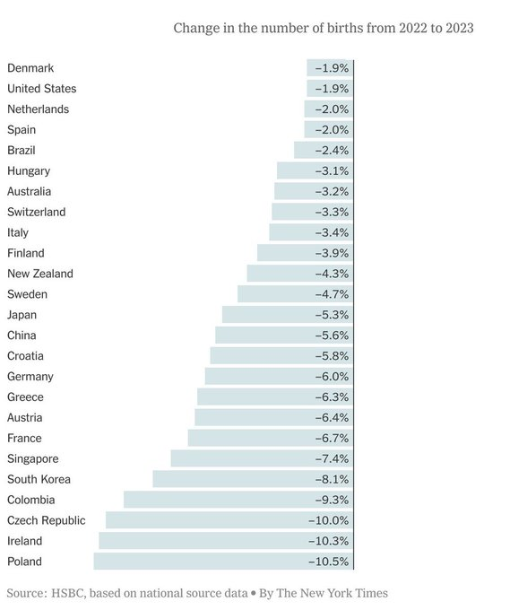 dickie825's tweet photo. El descenso porcentual del número de nacimientos en las naciones seleccionadas en sólo un año (de 2022 a 2023). https://t.co/MvVluZglEA