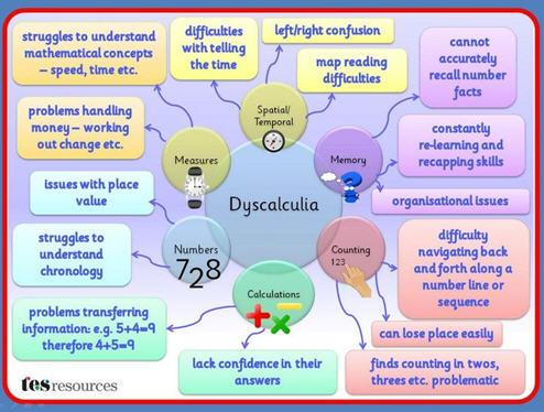 Breaking down Dyscalculia

I really like ths short video from Tes on it also
tes.com/en-ie/teaching…