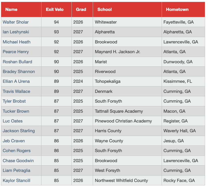 PGShowcases's tweet photo. Top Exit Velos from the 2024 Southeast High School All State Games

Check out the scout blogs at: https://t.co/Hs2SQV3eeW https://t.co/J3jB0zzsy6