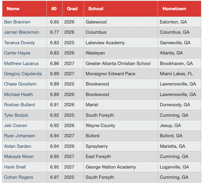 PGShowcases's tweet photo. Top 60 Yard Dash Times from the 2024 Southeast High School All State Games

Check out the scout blogs at: https://t.co/Hs2SQV3eeW https://t.co/5tMZIQFk7T