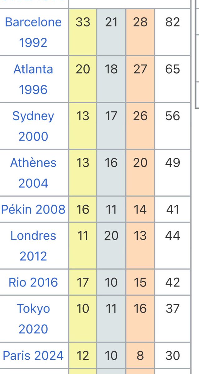 Leo_Jeremi's tweet photo. @BeOstbelgien @mike_wars_one @RoBeenkens L’Allemagne est passée de 82 médailles (Barcelone 92) à 30 ces JO. Baisse continuellement JO après JO. Assez interpellant… https://t.co/AlHRtI4IRU