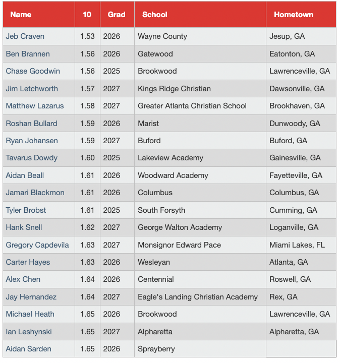 PGShowcases's tweet photo. Top 10 Yard Dash Times from the 2024 Southeast High School All State Games

Check out the scout blogs at: https://t.co/Hs2SQV3eeW https://t.co/Msq5B2voEX