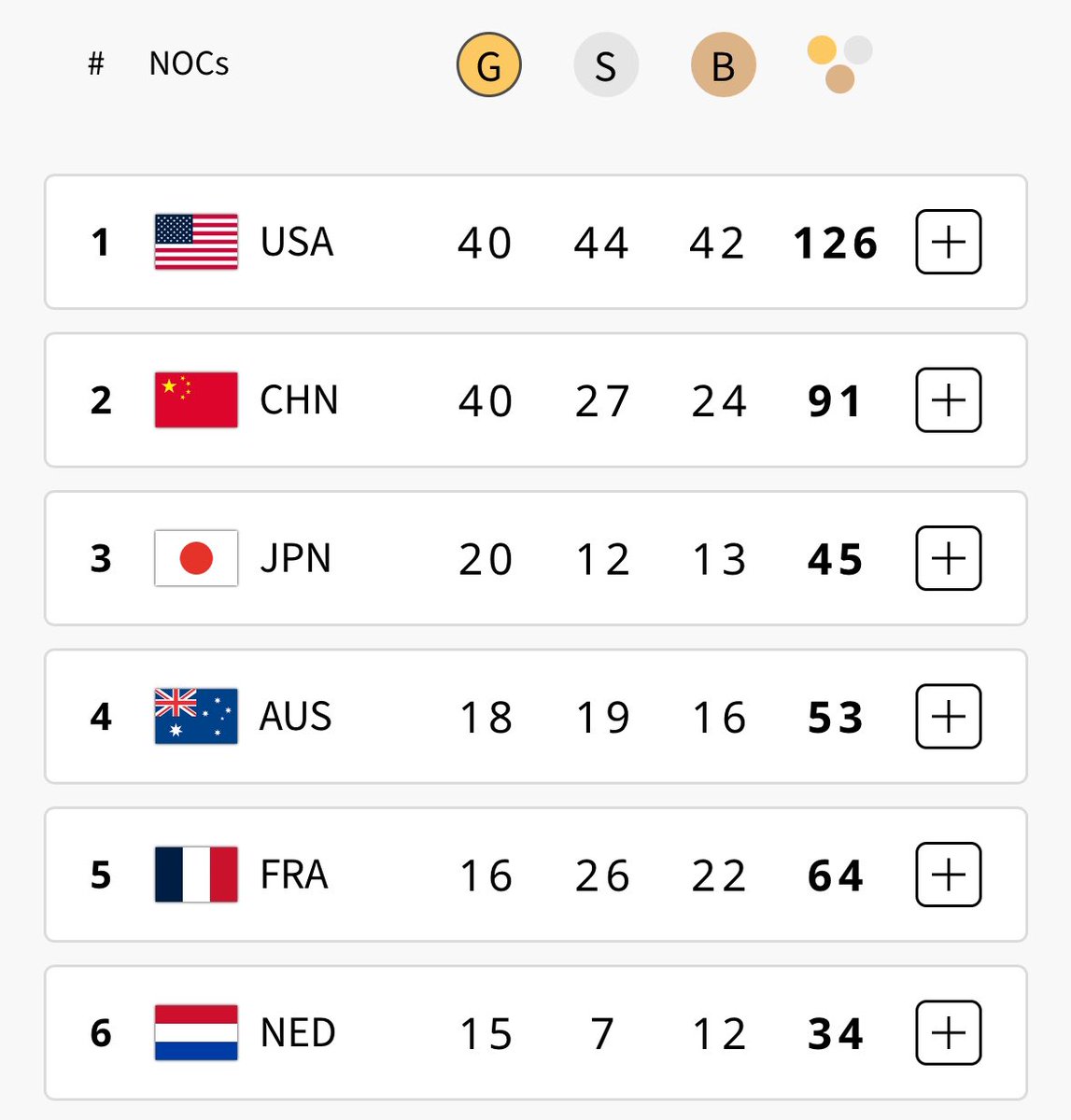 De zesde plaats op de medaillespiegel 🥰

Met een recordaantal van 15 gouden medailles!🥇

#TeamNL | #Paris2024