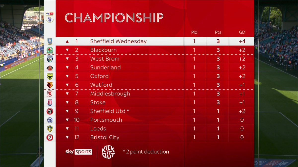 Sheffield Wednesday climb to the top of the Championship table after the opening weekend 📈