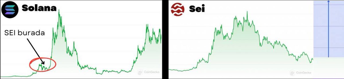 btcoinmag's tweet photo. Boğada 1.000 dolar paranızı nasıl 100.000 dolar yapabilirsiniz kısaca anlatıyorum, kaydedin 12 ay içinde bakarız buna. 
 
Geçen boğada bu coinler 1 doları 20.000 dolar yaptı: 

$MATIC %20.000 arttı 
$SOL %15.000 arttı 
$FTM %12.000 arttı https://t.co/6cuHqIMsZr