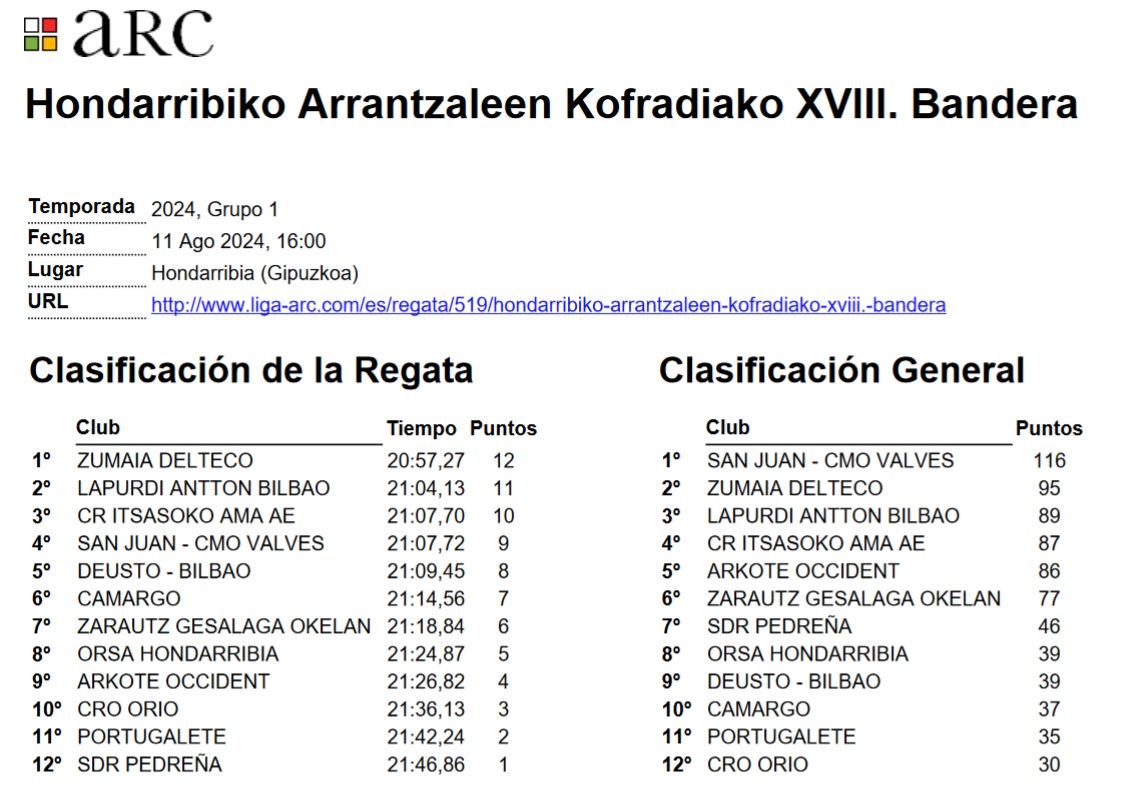 bogaplentzia's tweet photo. Tiempos oficiales de la Bandera de Hondarribia 2024 de la Liga ARC-1 y clasificación general.
Fuente: ARC.
#arrauna #remo #traineras #LigaARC #LigaARC1 #hondarribia #arkote #plentzia https://t.co/NZDMuK4MqA