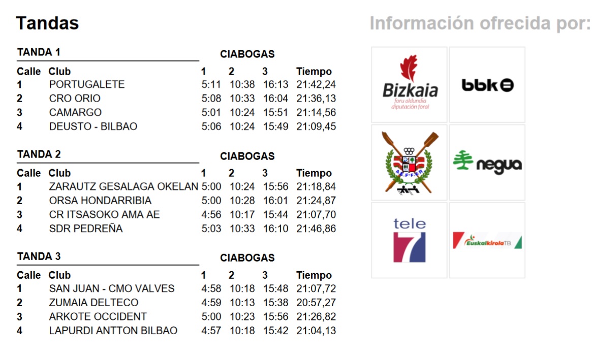 bogaplentzia's tweet photo. Tiempos oficiales de la Bandera de Hondarribia 2024 de la Liga ARC-1 y clasificación general.
Fuente: ARC.
#arrauna #remo #traineras #LigaARC #LigaARC1 #hondarribia #arkote #plentzia https://t.co/NZDMuK4MqA