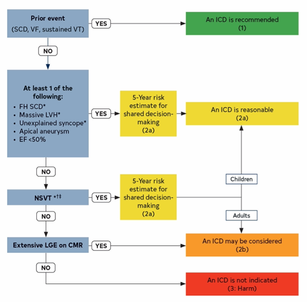 SeguraCardio's tweet image. 📌Patient Selection for ICD Use in Hypertrophic Cardiomyopathy

#HCM #ICD #SCD