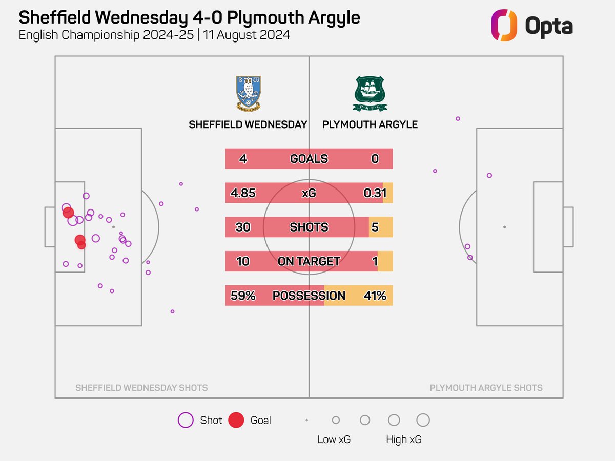 4.85 xG more than any side managed in a Championship game last season (plus 30 shots + 62 touches in the opp. box). 

The only player in Sheffield Wednesday's starting XI who didn't create a chance was the goalkeeper.

Not the best start for Rooney's Plymouth, you'd have to say.