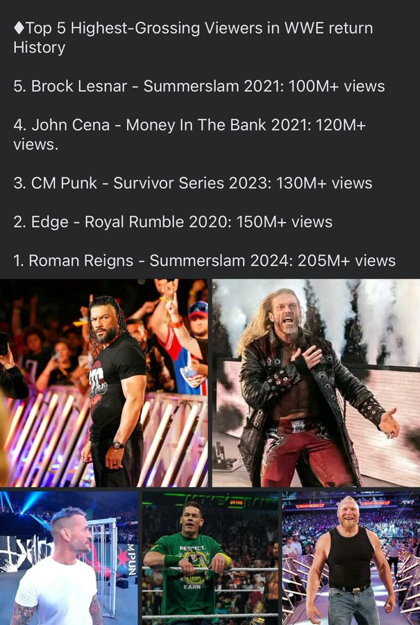 witt3320's tweet image. The fact that Roman Reigns was only gone for 4 months #LevelsAbove