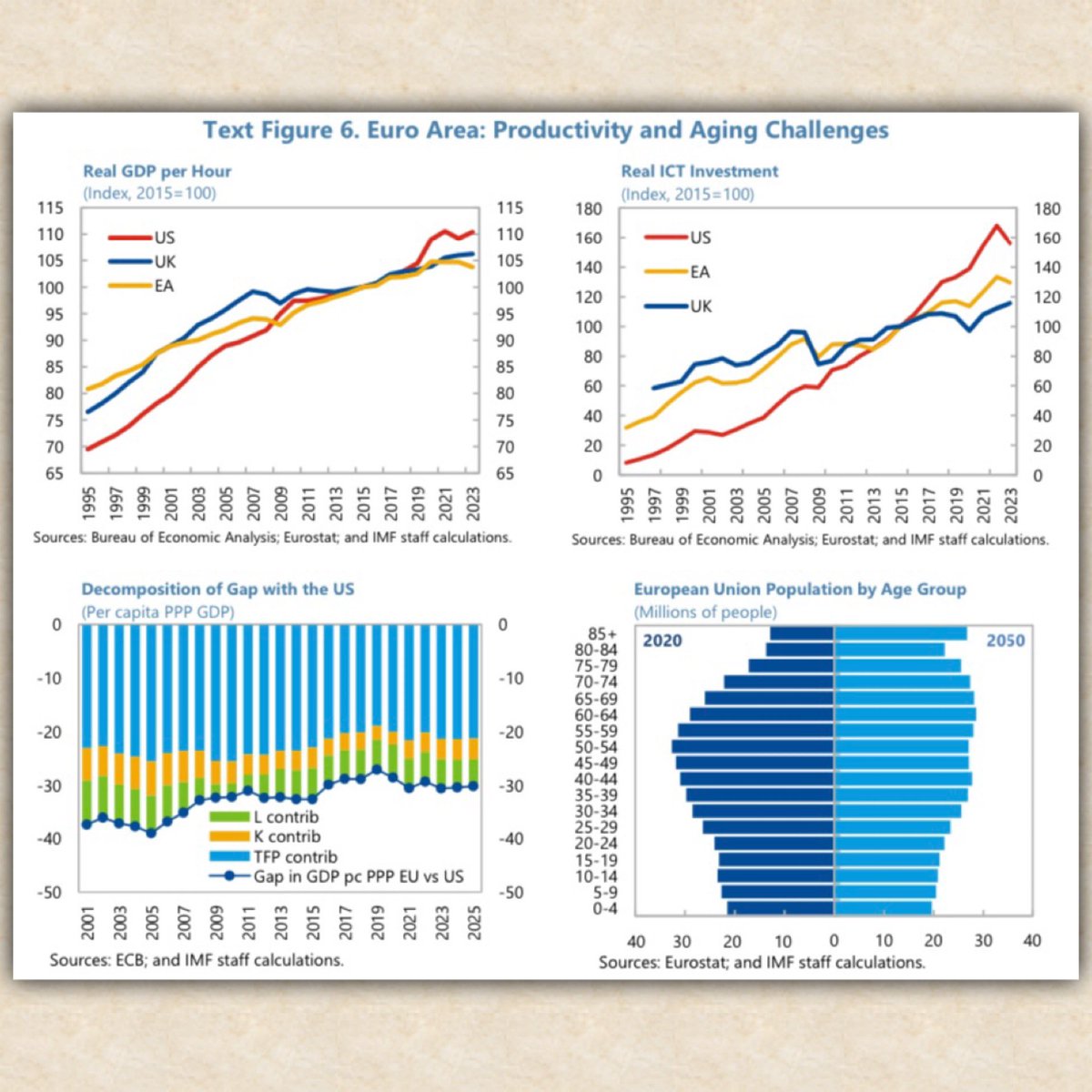 Report of #IMF

Producticity in Euro Area is still behind comparing with others.

Improving productivity has to be the priority of the Member States.

We need effective Industrial Policies at both european and national level.

Aging of population is an additional
critical factor