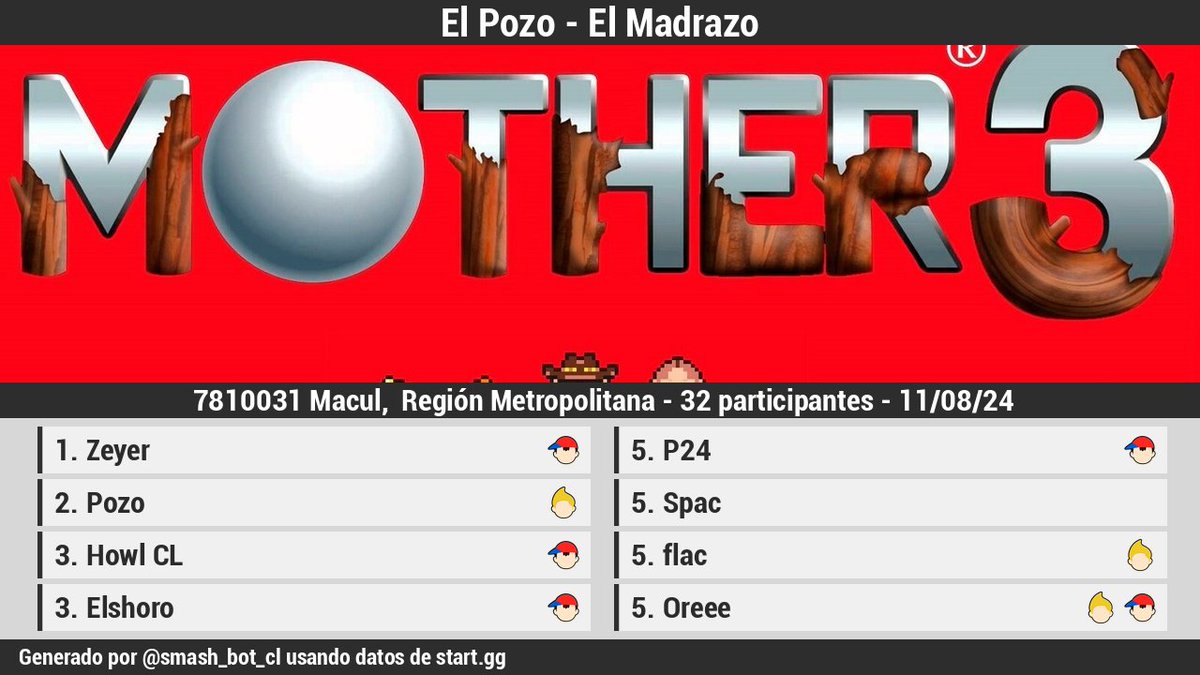 smash_bot_cl's tweet image. 🏆 [Resultados][Offline]

El Pozo - El Madrazo

1 Zeyer
2 Pozo
3 @Howl_SSBU
3 Elshoro
5 P24
5 Spac
5 @joactheflac
5 Oreee

Bracket: start.gg/tournament/el-…