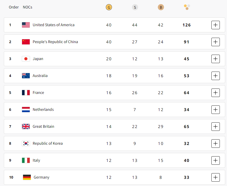 Proud to be a Dutchie. Second best of Europe.

🥇🥇🥇🥇🥇🥇🥇🥇🥇🥇🥇🥇🥇🥇🥇|🥈🥈🥈🥈🥈🥈🥈|🥉🥉🥉🥉🥉🥉🥉🥉🥉🥉🥉🥉

#netherlands #olympics #paris2024 #teamnl #femkebol #sifanhassan #harrielavreysen #andalltheothers