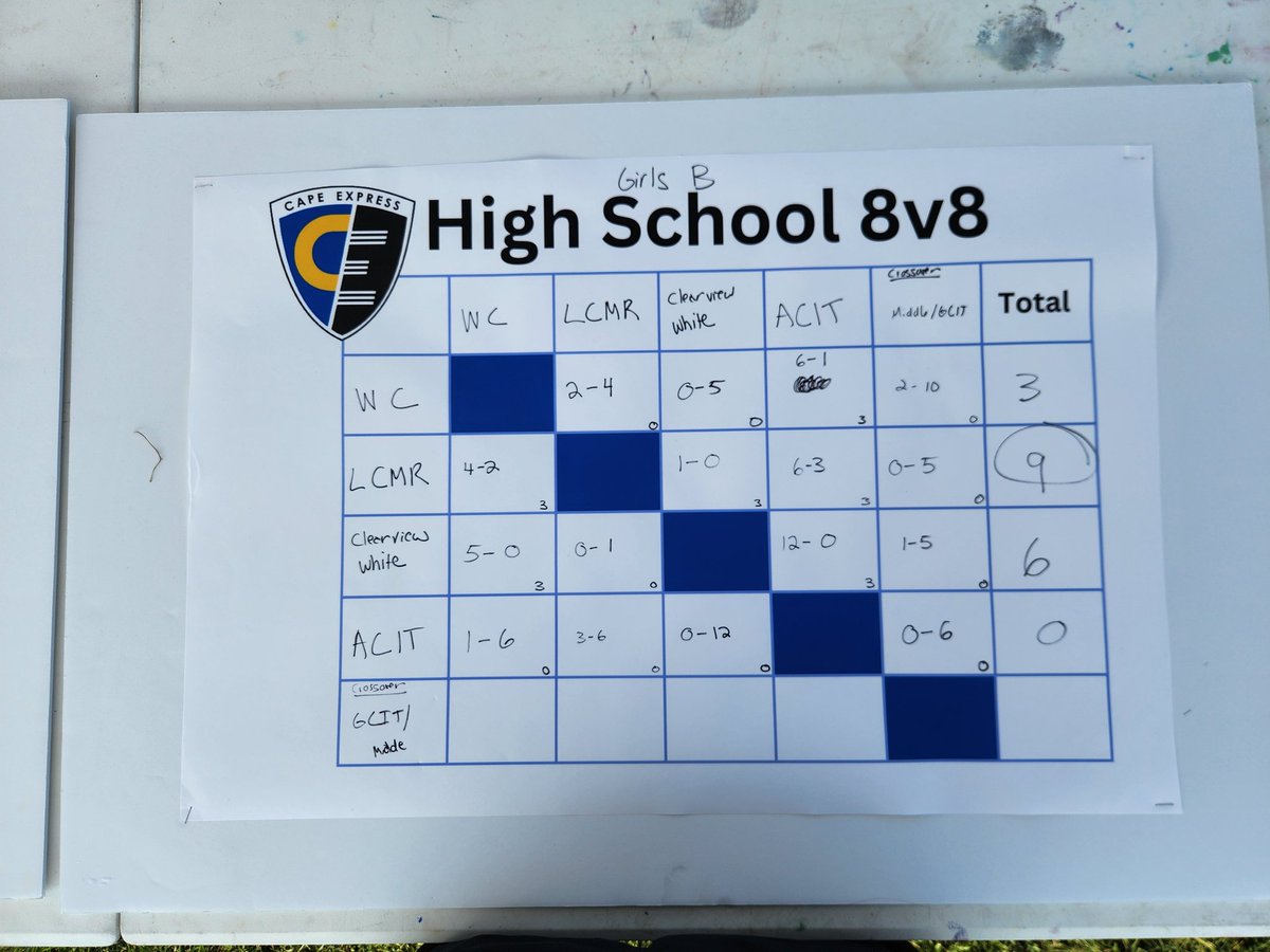 lcmrsoccer's tweet photo. Finished off yesterday 3W - 0L in Division play, and 3W - 1L overall for a Group B championship!  Got to see a lot of players get touches and play time.  We'll done ladies!! https://t.co/EqadIKrGwO