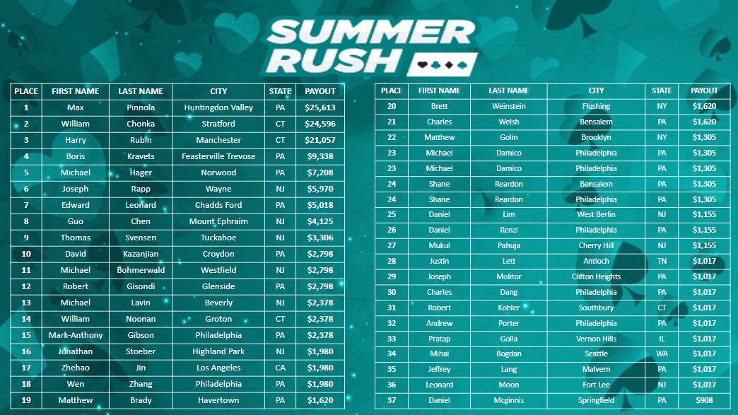 Final Results of the $560 SUMMER RUSH II. Congrats to all the winners and hope to see you at the $360 SUMMER RUSH III w/$100K GTD!!! Day 1A tomorrow at 11:15AM.
<a href="/riverscasinophl/">Rivers Casino Philadelphia</a> <a href="/riverspokerphl/">Rivers Philadelphia Poker Room</a> <a href="/DGRUBB27/">David Grubb</a>