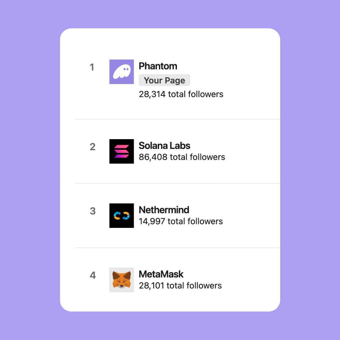 The Flippening 👻

First, we flipped the 🦊 on the app store 📲
Now, on LinkedIn 👔
Next is on 𝕏 😁